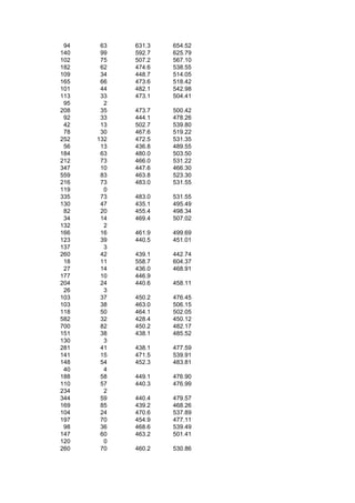 94    63   631.3   654.52
140    99   592.7   625.79
102    75   507.2   567.10
182    62   474.6   538.55
109    34   448.7   514.05
165    66   473.6   518.42
101    44   482.1   542.98
113    33   473.1   504.41
 95     2
208    35   473.7   500.42
 92    33   444.1   478.26
 42    13   502.7   539.80
 78    30   467.6   519.22
252   132   472.5   531.35
 56    13   436.8   489.55
184    63   480.0   503.50
212    73   466.0   531.22
347    10   447.6   466.30
559    83   463.8   523.30
216    73   483.0   531.55
119     0
335    73   483.0   531.55
130    47   435.1   495.49
 82    20   455.4   498.34
 34    14   469.4   507.02
132     2
166    16   461.9   499.69
123    39   440.5   451.01
137     3
260    42   439.1   442.74
 18    11   558.7   604.37
 27    14   436.0   468.91
177    10   446.9
204    24   440.6   458.11
 26     3
103    37   450.2   476.45
103    38   463.0   506.15
118    50   464.1   502.05
582    32   428.4   450.12
700    82   450.2   482.17
151    38   438.1   485.52
130     3
281    41   438.1   477.59
141    15   471.5   539.91
148    54   452.3   483.81
 40     4
188    58   449.1   476.90
110    57   440.3   476.99
234     2
344    59   440.4   479.57
169    85   439.2   468.26
104    24   470.6   537.89
197    70   454.9   477.11
 98    36   468.6   539.49
147    60   463.2   501.41
120     0
260    70   460.2   530.86
 