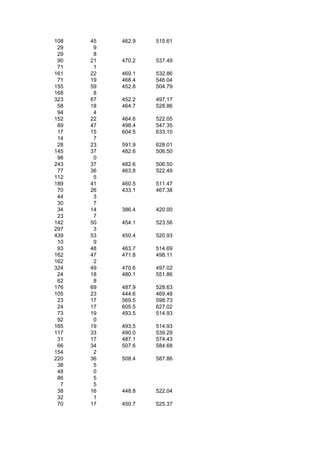 108   45   462.9   515.61
 29    9
 29    8
 90   21   470.2   537.49
 71    1
161   22   469.1   532.86
 71   19   468.4   546.04
155   59   452.8   504.79
168    8
323   67   452.2   497.17
 58   18   464.7   528.86
 94    4
152   22   464.6   522.05
 89   47   498.4   547.35
 17   15   604.5   633.10
 14    7
 28   23   591.9   628.01
145   37   482.6   506.50
 98    0
243   37   482.6   506.50
 77   36   463.8   522.49
112    5
189   41   460.5   511.47
 70   26   433.1   467.38
 44    3
 30    7
 34   14   386.4   420.00
 23    7
142   50   454.1   523.56
297    3
439   53   450.4   520.93
 10    9
 93   48   463.7   514.69
162   47   471.8   498.11
162    2
324   49   470.6   497.02
 24   18   480.1   551.86
 62    8
176   69   487.9   528.63
105   23   444.6   469.48
 23   17   569.5   598.73
 24   17   605.5   627.02
 73   19   493.5   514.93
 92    0
165   19   493.5   514.93
117   33   490.0   539.29
 31   17   487.1   574.43
 66   34   507.6   584.68
154    2
220   36   508.4   587.86
 38    5
 48    0
 86    5
  7    5
 38   16   448.8   522.04
 32    1
 70   17   450.7   525.37
 