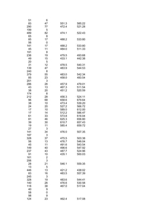 51    6
 83   47   551.3   585.22
290   77   472.4   521.28
199    5
489   82   474.1   522.43
 65    8
 85   17   488.2   533.80
 56    0
141   17   488.2   533.80
 45   11   484.0   511.33
191    8
236   19   479.5   493.68
 49   15   433.1   442.38
 20    5
 31   12   478.5   540.31
139   47   483.9   544.53
240    8
379   55   483.0   542.34
 85   23   458.0   483.54
201    3
286   26   457.9   479.01
 43   13   467.3   511.54
 38   20   451.2   520.59
174    8
212   28   456.3   524.11
 96   68   658.6   679.64
 38   10   473.4   539.20
 24   20   527.2   566.72
 17   10   589.0   612.00
 17   14   512.2   586.47
 61   33   573.8   616.04
 81   46   625.3   656.80
 39   30   610.7   657.43
 19   11   585.4   659.72
 27    3
141   34   476.0   507.35
187    3
328   37   475.5   503.38
 56   13   476.7   546.04
 45   11   491.6   543.54
149   40   496.6   547.92
237   43   487.7   524.96
 91   10   435.1   500.03
161    2
206    3
 28   21   546.1   559.35
 13    5
446   13   421.2   438.02
 83   16   483.5   557.39
245    3
328   19   483.6   544.41
140   26   476.6   530.58
118   38   467.0   517.04
 40    9
 58    0
 98    9
124   23   462.4   517.08
 