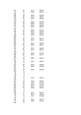 531    52   517.3   569.24
 52    21   468.3   536.18
233     7
285    28   459.4   523.86
228    89   518.7   568.32
 89    27   457.2   530.54
125     3
214    30   468.5   534.85
197    79   509.9   537.22
168    52   487.6   522.62
115    25   497.3   540.67
313     7
428    32   488.7   528.75
198    52   491.0   535.38
 83    54   499.7   556.57
208    37   474.0   537.65
295     1
503    38   475.5   535.11
184    44   480.1   523.54
376     5
560    49   483.4   526.65
278    80   503.9   569.61
103     2
381    82   503.1   566.62
 42    22   471.0   495.18
316     7
358    29   458.9   478.72
208    95   501.1   544.11
309     3
517    98   499.8   539.82
361     4
168    59   500.1   555.57
 85     7
253    66   492.3   546.68
163    33   485.8   518.96
318     5
481    38   483.6   520.00
575     9
 52     6
 94     0
146     6
124    14   474.4   549.70
183     2
307    16   473.9   540.87
127    29   475.2   512.59
320    14   460.2   473.78
283   111   481.3   522.26
163    26   430.6   467.23
102     9
237     2
339    11   475.1   540.97
 99    11   467.9   522.58
 67    12   473.1   514.68
 81     2
148    14   475.1   507.21
114    26   445.8   501.29
232     0
 
