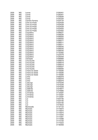 2009   MG   Lavras             31292451
2009   MG   Lavras             31292451
2009   MG   Lavras             31328294
2009   MG   Lavras             31342220
2009   MG   Leandro Ferreira   31034134
2009   MG   Leme do Prado      31024538
2009   MG   Leme do Prado      31024538
2009   MG   Leme do Prado      31024538
2009   MG   Leme do Prado      31024554
2009   MG   Leme do Prado      31024562
2009   MG   Leopoldina         31098221
2009   MG   Leopoldina         31098256
2009   MG   Leopoldina         31098264
2009   MG   Leopoldina         31098302
2009   MG   Leopoldina         31098311
2009   MG   Leopoldina         31098311
2009   MG   Leopoldina         31098311
2009   MG   Leopoldina         31098345
2009   MG   Leopoldina         31098345
2009   MG   Leopoldina         31098345
2009   MG   Leopoldina         31102482
2009   MG   Leopoldina         31224278
2009   MG   Leopoldina         31250449
2009   MG   Liberdade          31068969
2009   MG   Lima Duarte        31069019
2009   MG   Lima Duarte        31069019
2009   MG   Lima Duarte        31069019
2009   MG   Lima Duarte        31069027
2009   MG   Lima Duarte        31069094
2009   MG   Limeira do Oeste   31159280
2009   MG   Limeira do Oeste   31159280
2009   MG   Limeira do Oeste   31159280
2009   MG   Lontra             31082678
2009   MG   Lontra             31082678
2009   MG   Lontra             31082678
2009   MG   Luisburgo          31075248
2009   MG   Luisburgo          31075248
2009   MG   Luisburgo          31075248
2009   MG   Luislândia         31079677
2009   MG   Luislândia         31276880
2009   MG   Luminárias         31134287
2009   MG   Luminárias         31134287
2009   MG   Luminárias         31134287
2009   MG   Luz                31034185
2009   MG   Luz                31034185
2009   MG   Luz                31034185
2009   MG   Luz                31318523
2009   MG   Machacalis         31147133
2009   MG   Machado            31170674
2009   MG   Machado            31170674
2009   MG   Machado            31170674
2009   MG   Machado            31173045
2009   MG   Machado            31173061
2009   MG   Machado            31173088
2009   MG   Machado            31173100
2009   MG   Machado            31173223
2009   MG   Machado            31180408
 
