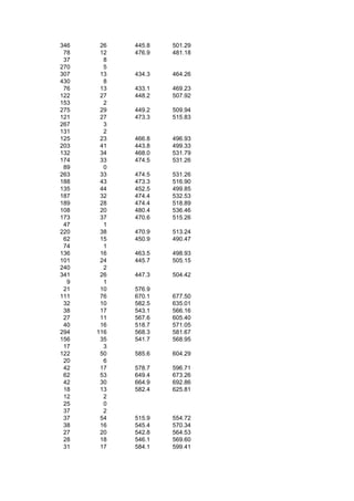 346    26   445.8   501.29
 78    12   476.9   481.18
 37     8
270     5
307    13   434.3   464.26
430     8
 76    13   433.1   469.23
122    27   448.2   507.92
153     2
275    29   449.2   509.94
121    27   473.3   515.83
267     3
131     2
125    23   466.8   496.93
203    41   443.8   499.33
132    34   468.0   531.79
174    33   474.5   531.26
 89     0
263    33   474.5   531.26
188    43   473.3   516.90
135    44   452.5   499.85
187    32   474.4   532.53
189    28   474.4   518.89
108    20   480.4   536.46
173    37   470.6   515.26
 47     1
220    38   470.9   513.24
 62    15   450.9   490.47
 74     1
136    16   463.5   498.93
101    24   445.7   505.15
240     2
341    26   447.3   504.42
  9     1
 21    10   576.9
111    76   670.1   677.50
 32    10   582.5   635.01
 38    17   543.1   566.16
 27    11   567.6   605.40
 40    16   518.7   571.05
294   116   568.3   581.67
156    35   541.7   568.95
 17     3
122    50   585.6   604.29
 20     6
 42    17   578.7   596.71
 62    53   649.4   673.26
 42    30   664.9   692.86
 18    13   582.4   625.81
 12     2
 25     0
 37     2
 37    54   515.9   554.72
 38    16   545.4   570.34
 27    20   542.8   564.53
 28    18   546.1   569.60
 31    17   584.1   599.41
 