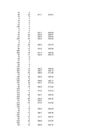 16    4
 66   25   611.1   618.41
 16    9
  9    7
 16    6
 14    2
 22    7
185    4
  6    2
  5    3
 16   11   601.7   649.69
 33   20   529.2   585.87
 32   12   530.7   520.53
204   44   502.2   539.35
  8    3
  9    8
 55   28   562.5   572.78
 21    8
 89   12   472.8   493.69
465    6
554   18   471.7   495.56
 46   17   552.4   565.16
 15    6
 29    6
 77    1
106    7
 48    9
172    1
220   10   464.3   498.40
364   10   436.7   462.12
158   53   468.0   511.68
 15    4
148   44   448.3   483.32
234    8
382   52   446.6   482.11
197   30   457.7   477.24
 20    9
 95   16   468.5   513.92
218    1
313   17   471.6   513.74
312    4
138   60   502.7   550.53
249    6
387   66   500.9   545.32
 27   10   479.1
210   74   477.2   515.92
258    1
193    5
 79   10   493.5   554.26
 76    3
155   13   489.1   546.46
424    2
130   41   471.7   524.27
 94    6
224   47   468.8   515.44
393    7
 89   16   456.9   557.37
 