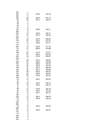 381    1
470   17   455.2   547.43
264    5
242   82   504.8   551.18
 66   25   461.2   520.01
 40    7
 56    0
 96    7
 82    9
127   15   449.9   494.11
260    0
387   15   449.9   494.11
121   27   447.0   500.83
289    3
410   30   447.9   490.89
313   57   453.3   501.01
 87   14   493.6   519.11
177    2
264   16   485.8   517.10
 91   21   469.9   516.89
157    1
248   22   471.2   513.77
 49   22   508.4   567.26
206   40   470.9   508.87
244    7
177   49   472.3   529.53
298   42   485.2   533.39
125   23   468.2   543.34
130   28   475.0   501.34
108   21   457.7   486.60
158   26   437.3   476.84
322   56   455.4   509.25
144   25   487.8   520.42
186   58   472.8   522.54
440    4
 55   18   459.7   463.20
 34    2
 89   20   453.3   464.14
 31   13   470.8   502.70
 37    0
 68   13   470.8   502.70
 92   10   435.4   471.45
 84   12   464.7   487.57
138    2
222   14   463.4   484.39
 85   19   456.8   482.34
 44    6
222    3
266    9
 42   14   493.6   565.56
348    2
187   15   459.4   522.21
172    2
 81    5
222    2
303    7
474    4
 