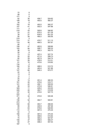 72    9
 99    0
171    9
 62   30   456.7   524.62
108   18   493.0   560.37
 54    0
162   18   493.0   560.37
107   41   502.5   547.88
111    2
218   43   500.6   546.82
 23   21   672.5   671.39
 39   27   634.9   651.25
 95   26   460.2   505.56
219    5
314   31   470.7   511.13
119   46   464.5   507.81
 80    1
199   47   463.5   508.86
193   84   506.7   560.33
 96   19   492.3   502.73
 50    8
 73   13   457.4   527.74
 55   20   471.0   506.73
 82   29   467.9   544.74
121   26   478.9   512.51
 61   16   473.6   518.82
134    2
195   18   468.5   512.72
 67   19   483.4   521.96
127   60   549.3   573.77
 22    9
 13    8
 14    1
 55    4
 52   13   451.4   480.53
161   45   475.6   516.71
121   22   492.1   528.50
 99   33   473.9   546.81
329   11   429.2   433.93
428   44   462.7   518.59
147   30   474.6   527.73
224    4
371   34   472.6   520.48
 48    5
156   52   462.7   500.81
274    8
430   60   463.7   496.00
 89   30   445.9   497.06
 83   63   579.6   626.90
114   31   467.5   475.30
 54    0
168   31   467.5   475.30
 76   32   468.6   510.84
 75   16   484.2   507.97
108   37   496.5   569.37
 83   27   498.4   557.53
187    5
 