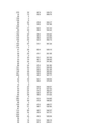 270   32   487.9   535.73
 16   12   552.9   609.79
 28    4
130    2
158    6
 69   22   476.8   524.17
 92   16   508.6   537.88
109    1
201   17   504.0   531.43
 59   30   498.0   544.42
103    0
162   30   498.0   544.42
178   61   483.3   516.86
125   40   498.4   523.56
105   55   522.3   564.10
 47    2
152   57   519.1   561.29
187    3
114    1
 41   26   603.4   629.10
 11    6
 59   25   474.1   551.06
 18    0
 77   25   474.1   551.06
 33   16   487.1   534.45
 62   24   475.3   541.80
 26    0
 88   24   475.3   541.80
151   43   473.1   545.28
163   72   500.5   551.48
148   48   509.9   565.90
301   30   446.0   500.92
449   78   485.3   541.17
  9    2
 42   30   543.1   594.05
 22   16   589.0   578.08
  7    3
 15    9
 61   20   454.8   494.91
 45   22   471.9   527.43
 49   24   470.3   482.57
 49   23   426.0   467.20
 95   26   468.5   514.55
167    5
262   31   473.3   518.90
102   49   475.9   496.82
 48    3
150   52   475.5   499.77
 98   21   489.1   530.85
 87    2
113   60   480.7   540.27
185   34   450.9   527.31
224    1
409   35   450.5   528.09
 36    7
 29   16   510.4   566.16
 26   18   597.3   638.21
 