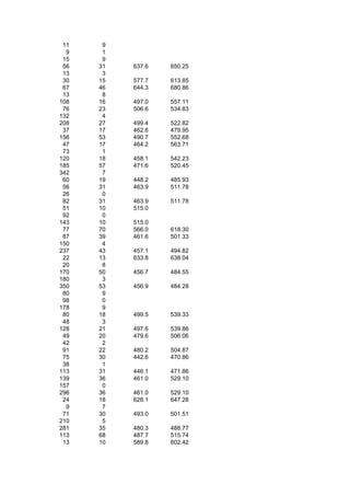 11    9
  9    1
 15    9
 56   31   637.6   650.25
 13    3
 30   15   577.7   613.85
 67   46   644.3   680.86
 13    8
108   16   497.0   557.11
 76   23   506.6   534.83
132    4
208   27   499.4   522.82
 37   17   462.6   479.95
156   53   490.7   552.68
 47   17   464.2   563.71
 73    1
120   18   458.1   542.23
185   57   471.6   520.45
342    7
 60   19   448.2   485.93
 56   31   463.9   511.78
 26    0
 82   31   463.9   511.78
 51   10   515.0
 92    0
143   10   515.0
 77   70   566.0   618.30
 87   39   461.6   501.33
150    4
237   43   457.1   494.82
 22   13   633.8   638.04
 20    8
170   50   456.7   484.55
180    3
350   53   456.9   484.28
 80    9
 98    0
178    9
 80   18   499.5   539.33
 48    3
128   21   497.6   539.86
 49   20   479.6   506.06
 42    2
 91   22   480.2   504.87
 75   30   442.6   470.86
 38    1
113   31   446.1   471.86
139   36   461.0   529.10
157    0
296   36   461.0   529.10
 24   18   628.1   647.28
  9    7
 71   30   493.0   501.51
210    5
281   35   480.3   488.77
113   68   487.7   515.74
 13   10   589.8   602.42
 