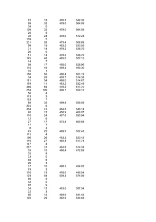 72    18   476.3   542.30
 69    32   479.0   564.09
 39     0
108    32   479.0   564.09
 25     9
 92    24   478.6   512.24
139     2
231    26   473.4   506.89
 59    19   483.2   533.05
 31    14   479.2   538.70
 20     0
 51    14   479.2   538.70
125    48   485.0   527.15
 14     7
 68    17   455.0   528.96
115    49   459.3   499.30
 35     1
150    50   460.4   501.19
 34    28   470.7   514.38
181    54   468.0   514.67
179    11   483.2   532.49
360    65   470.5   517.70
253   100   496.7   550.12
 50     4
113     3
163     7
 88    35   489.8   559.09
275     6
363    41   484.3   549.14
 76    12   450.9   466.07
110    24   497.6   550.94
 12     6
 27    17   573.8   609.68
 17     7
  8     3
 75    22   489.2   522.42
115     4
190    26   483.2   520.43
110    27   465.4   517.74
147     4
257    31   464.8   514.33
 35    10   480.4   472.69
 35     8
 33     0
 68     8
 20     3
 37    10   490.5   454.02
 79     3
116    13   478.0   449.54
103    54   509.3   574.09
 60     9
 32     0
 92     9
 34    12   463.0   557.54
 32     3
 66    15   459.6   541.45
176    29   482.9   544.83
 