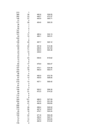 213     1
389    30   482.8   539.55
282    23   446.7   473.37
146    27   455.9   505.71
 31     2
177    29   454.6   505.33
 36     1
 52     7
 95     0
147     7
366     4
101    17   480.4   532.13
 40    10   484.1   543.31
244     1
 35     8
108    20   497.7   520.12
 41     2
149    22   491.8   512.36
 98    41   485.6   551.93
 74    11   463.0   505.38
 25    10   439.0
 10     8
 23     7
 53    23   556.6   619.62
 14     9
 13     8
 65    17   478.9   550.47
132     5
197    22   470.1   534.46
105    19   460.0   500.41
252     7
 98     4
165    75   495.9   572.78
 97    12   459.9   508.05
122     1
219    13   457.1   506.42
 37     3
 87     0
124     3
148    57   505.2   558.35
 69    21   472.5   514.22
 29     6
112     0
141     6
329   121   486.5   527.59
204    42   474.5   531.29
 60    21   490.8   552.60
268     7
328    28   488.4   529.52
110    56   497.2   529.87
 26    18   479.1   524.24
120     4
146    22   471.8   504.29
 51    11   465.2   525.77
 37    14   478.3   523.05
 57    21   460.9   513.52
178     2
 