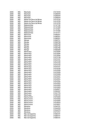 2009   MG   Machado                  31213918
2009   MG   Machado                  31260878
2009   MG   Machado                  31260878
2009   MG   Machado                  31260878
2009   MG   Madre de Deus de Minas   31015725
2009   MG   Madre de Deus de Minas   31015725
2009   MG   Madre de Deus de Minas   31015725
2009   MG   Malacacheta              31147192
2009   MG   Malacacheta              31147206
2009   MG   Malacacheta              31147281
2009   MG   Malacacheta              31147290
2009   MG   Malacacheta              31147311
2009   MG   Mamonas                  31080241
2009   MG   Mamonas                  31080241
2009   MG   Mamonas                  31080241
2009   MG   Manga                    31062731
2009   MG   Manga                    31062758
2009   MG   Manga                    31062758
2009   MG   Manga                    31062758
2009   MG   Manga                    31062766
2009   MG   Manga                    31062928
2009   MG   Manhuaçu                 31075094
2009   MG   Manhuaçu                 31075094
2009   MG   Manhuaçu                 31075094
2009   MG   Manhuaçu                 31075159
2009   MG   Manhuaçu                 31075167
2009   MG   Manhuaçu                 31075183
2009   MG   Manhuaçu                 31075183
2009   MG   Manhuaçu                 31075183
2009   MG   Manhuaçu                 31075191
2009   MG   Manhuaçu                 31075230
2009   MG   Manhuaçu                 31075329
2009   MG   Manhuaçu                 31075329
2009   MG   Manhuaçu                 31075329
2009   MG   Manhuaçu                 31075337
2009   MG   Manhuaçu                 31075337
2009   MG   Manhuaçu                 31075337
2009   MG   Manhuaçu                 31075345
2009   MG   Manhuaçu                 31075353
2009   MG   Manhuaçu                 31075353
2009   MG   Manhuaçu                 31075353
2009   MG   Manhuaçu                 31293971
2009   MG   Manhuaçu                 31294357
2009   MG   Manhuaçu                 31321770
2009   MG   Manhuaçu                 31325163
2009   MG   Manhumirim               31075400
2009   MG   Manhumirim               31075400
2009   MG   Manhumirim               31075400
2009   MG   Manhumirim               31079243
2009   MG   Manhumirim               31079251
2009   MG   Mantena                  31044181
2009   MG   Mantena                  31044253
2009   MG   Mantena                  31044270
2009   MG   Mantena                  31274721
2009   MG   Mar de Espanha           31069191
2009   MG   Mar de Espanha           31069191
2009   MG   Mar de Espanha           31069191
 