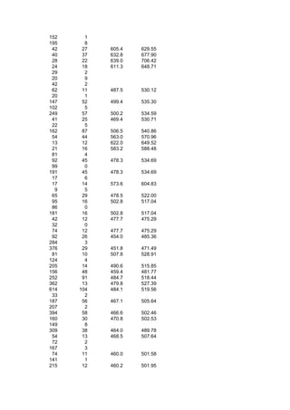 152     1
195     8
 42    27   605.4   629.55
 40    37   632.8   677.90
 28    22   639.0   706.42
 24    18   611.3   648.71
 29     2
 20     9
 42     2
 62    11   487.5   530.12
 20     1
147    52   499.4   535.30
102     5
249    57   500.2   534.59
 41    25   469.4   530.71
 22     5
162    87   506.5   540.86
 54    44   563.0   570.96
 13    12   622.0   649.52
 21    16   583.2   588.48
 81     4
 92    45   478.3   534.69
 99     0
191    45   478.3   534.69
 17     6
 17    14   573.6   604.83
  9     5
 65    29   478.5   522.00
 95    16   502.8   517.04
 86     0
181    16   502.8   517.04
 42    12   477.7   475.29
 32     0
 74    12   477.7   475.29
 92    26   454.0   485.36
284     3
376    29   451.8   471.49
 81    10   507.8   528.91
124     4
205    14   490.6   515.85
156    48   459.4   481.77
252    91   484.7   518.44
362    13   479.8   527.39
614   104   484.1   519.56
 33     2
187    56   467.1   505.64
207     2
394    58   466.6   502.46
160    30   470.8   502.53
149     8
309    38   464.0   489.78
 54    13   468.5   507.64
 72     2
167     3
 74    11   460.0   501.58
141     1
215    12   460.2   501.95
 