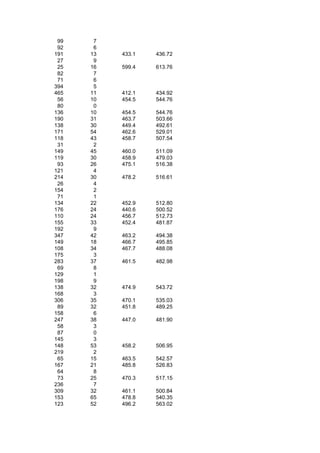 99    7
 92    6
191   13   433.1   436.72
 27    9
 25   16   599.4   613.76
 82    7
 71    6
394    5
465   11   412.1   434.92
 56   10   454.5   544.76
 80    0
136   10   454.5   544.76
190   31   463.7   503.66
138   30   449.4   492.61
171   54   462.6   529.01
118   43   458.7   507.54
 31    2
149   45   460.0   511.09
119   30   458.9   479.03
 93   26   475.1   516.38
121    4
214   30   478.2   516.61
 26    4
154    2
 71    1
134   22   452.9   512.80
176   24   440.6   500.52
110   24   456.7   512.73
155   33   452.4   481.87
192    9
347   42   463.2   494.38
149   18   466.7   495.85
108   34   467.7   488.08
175    3
283   37   461.5   482.98
 69    8
129    1
198    9
138   32   474.9   543.72
168    3
306   35   470.1   535.03
 89   32   451.8   489.25
158    6
247   38   447.0   481.90
 58    3
 87    0
145    3
148   53   458.2   506.95
219    2
 65   15   463.5   542.57
167   21   485.8   526.83
 64    8
 73   25   470.3   517.15
236    7
309   32   461.1   500.84
153   65   478.8   540.35
123   52   496.2   563.02
 