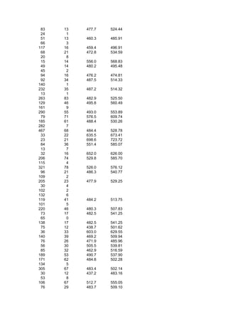 83   13   477.7   524.44
 24    1
 51   13   460.3   485.91
 66    3
117   16   459.4   496.91
 68   21   472.8   534.59
 20    8
 15   14   556.0   568.83
 49   14   480.2   495.48
 45    2
 94   16   476.2   474.81
 92   34   487.5   514.33
140    1
232   35   487.2   514.32
 13    1
263   83   482.9   525.50
129   46   495.8   560.49
161    9
290   55   493.0   553.89
 79   71   576.5   609.74
185   61   488.4   530.26
282    7
467   68   484.4   528.78
 33   22   635.5   673.41
 23   21   698.6   723.72
 84   36   551.4   585.07
 13    7
 32   16   652.0   626.00
206   74   529.8   585.70
115    4
321   78   526.0   576.12
 96   21   486.3   540.77
109    2
205   23   477.9   529.25
 30    4
102    2
132    6
119   41   484.2   513.75
101    5
220   46   480.3   507.83
 73   17   482.5   541.25
 65    0
138   17   482.5   541.25
 75   12   438.7   501.62
 36   33   603.0   629.55
140   39   469.2   509.94
 76   26   471.9   485.96
 56   30   505.5   539.81
 85   32   462.9   516.59
189   53   490.7   537.90
171   62   484.8   502.28
134    5
305   67   483.4   502.14
 30   12   437.2   483.16
 53    8
106   67   512.7   555.05
 76   29   483.7   509.10
 
