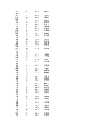 100   21   485.8   515.27
165    1
265   22   485.4   511.71
214   55   476.6   527.41
565    9
779   64   473.0   522.22
 62   22   462.6   526.21
122   48   490.3   523.27
202   84   495.1   546.64
187   74   487.8   534.50
279   86   475.2   514.28
318    7
597   93   475.5   511.89
 91   45   476.3   522.88
 56    5
147   50   473.0   520.75
 38   36   576.6   636.92
126   28   473.8   503.42
206   81   483.2   518.12
245    8
451   89   482.0   513.58
 50    9
 98    6
148   15   484.7   497.28
115   33   461.9   477.92
218    0
333   33   461.9   477.92
 79   17   481.1   529.54
 46    1
125   18   483.4   531.99
 38    7
265   10   422.6   445.04
 85   67   499.6   544.36
 16   15   522.6   554.64
 16    9
 57   13   516.2   532.15
 23   19   643.1   659.95
116   60   482.3   516.58
 22    8
 14   14   625.7   652.23
 24   22   588.4   608.42
 36   29   598.9   636.96
104   53   536.1   584.57
 33   26   599.6   647.37
178   33   456.9   487.14
100    1
278   34   458.0   488.94
113   33   454.0   477.40
 18    1
 62   11   440.8   446.52
 93    5
155   16   440.6   453.10
 70   17   476.0   485.81
189   86   465.5   509.94
116    1
305   87   466.4   510.80
189   48   502.4   540.03
 