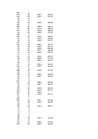 184    2
373   50   498.7   535.30
100   22   500.3   537.10
 26    8
 23    9
123   30   499.0   549.08
160    4
283   34   496.8   549.13
131   68   501.9   566.73
126   81   523.9   596.35
 48   20   448.5   515.52
185    2
233   22   444.5   508.07
 37   15   515.2   578.54
 55   19   499.5   572.77
101    6
156   25   488.5   542.73
 50   40   576.6   631.73
 53   47   592.6   640.96
 32   29   577.1   605.78
 41   10   504.0   545.74
 73    0
114   10   504.0   545.74
 66   48   509.9   571.33
 72   12   509.4   540.12
 99    0
171   12   509.4   540.12
160   31   479.3   542.07
 48    4
208   35   476.8   541.63
 65    6
156   43   480.5   533.00
 42   14   466.3   499.24
 64    9
311    9
375   18   486.2   525.02
 83   29   468.7   526.16
 90    1
173   30   465.5   526.52
124   37   481.9   551.11
193   10   430.3
317   47   470.9   531.41
 61    9
184    1
245   10   490.1   537.56
 73   25   440.5   505.26
 85    2
158   27   435.2   486.11
 13    8
 15    3
 15    7
 49    6
 66    2
 80   25   457.3   515.63
 44    2
124   27   456.6   519.04
125   28   486.0   562.62
 