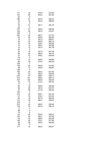 111    18   478.0   514.00
127    85   503.3   551.82
 63     6
190    91   501.6   548.72
 54    16   465.3   499.84
 21     5
 75    21   461.7   481.47
 23     5
107    51   492.8   528.38
162    52   487.9   510.41
199     2
361    54   487.7   511.32
 23    20   559.0   602.64
 19    13   547.3   566.91
 29    22   624.9   664.15
 33    16   435.5   463.82
 72    19   466.3   504.98
 15    12   421.5   401.39
 20     0
 35    12   421.5   401.39
 85    36   480.6   545.15
 37    13   499.5   544.96
 79     0
116    13   499.5   544.96
 86    35   514.4   542.53
106     7
192    42   503.9   515.63
 56    14   444.8   459.91
106     9
162    23   450.3   451.84
 98    32   492.0   535.84
218    61   498.7   538.11
212   101   509.2   564.13
337   134   500.6   542.64
 78    14   512.9   547.54
 17     2
 95    16   509.8   530.69
 86    28   481.6   501.97
 91    39   517.9   552.52
183     4
274    43   509.1   541.44
 37    18   472.2   537.48
 64    16   521.6   560.02
115    38   492.1   543.07
103     6
218    44   488.3   534.48
178    55   501.6   560.14
 17     4
 58     4
 75     8
 52    28   520.6   556.41
153    42   495.1   519.39
 45    32   569.6   624.26
150    52   474.1   517.90
 86    28   493.0   542.94
 59     9
117    12   483.5   528.21
 