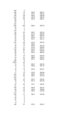 109     0
  226    12   483.5   528.21
   89    19   475.7   550.33
  155    39   484.2   526.09
  103    28   472.0   558.47
  144    35   507.3   558.31
   90     4
   57     0
  147     4
  200   158   626.5   650.70
   33     7
   79     0
  112     7
   26    20   595.7   625.33
  159    71   613.3   629.24
   57    28   626.1   650.54
   30    16   625.5   647.11
   45    23   512.1   520.17
   24     9
  181    96   573.4   592.78
   15    10   595.3
   34    17   534.5   597.40
   43    17   513.2   549.25
  133    85   672.4   675.01
   66    51   663.7   655.36
   89    51   633.3   665.43
   25     7
   18    10   626.6   645.80
   74    41   589.6   632.31
   39    28   627.7   662.94
  226     3
4,518    20
   13    11   604.7   652.36
   19    15   548.9   591.14
    2     2
   72    13   503.3   593.01
    6     2
   17    10   579.3   594.66
  145    44   493.9   553.76
  191    50   465.1   515.19
  145     1
  140    34   497.4   539.34
   18    16   601.3   607.00
    9     1
   97    22   479.1   546.34
   31     1
  128    23   476.8   542.74
   62    18   445.5   499.80
   79    30   487.6   510.05
  113     1
  192    31   486.1   507.96
   14     2
   40     0
   54     2
    6     2
    8     7
  168    57   472.2   529.51
 
