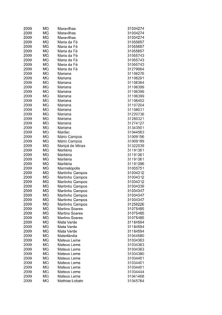 2009   MG   Maravilhas        31034274
2009   MG   Maravilhas        31034274
2009   MG   Maravilhas        31034274
2009   MG   Maria da Fé       31055697
2009   MG   Maria da Fé       31055697
2009   MG   Maria da Fé       31055697
2009   MG   Maria da Fé       31055743
2009   MG   Maria da Fé       31055743
2009   MG   Maria da Fé       31055743
2009   MG   Maria da Fé       31279064
2009   MG   Mariana           31106275
2009   MG   Mariana           31106291
2009   MG   Mariana           31106364
2009   MG   Mariana           31106399
2009   MG   Mariana           31106399
2009   MG   Mariana           31106399
2009   MG   Mariana           31106402
2009   MG   Mariana           31107204
2009   MG   Mariana           31108031
2009   MG   Mariana           31220736
2009   MG   Mariana           31260321
2009   MG   Mariana           31274127
2009   MG   Mariana           31343501
2009   MG   Marilac           31044563
2009   MG   Mário Campos      31009156
2009   MG   Mário Campos      31009199
2009   MG   Maripá de Minas   31322539
2009   MG   Marliéria         31191361
2009   MG   Marliéria         31191361
2009   MG   Marliéria         31191361
2009   MG   Marliéria         31191396
2009   MG   Marmelópolis      31055751
2009   MG   Martinho Campos   31034312
2009   MG   Martinho Campos   31034312
2009   MG   Martinho Campos   31034312
2009   MG   Martinho Campos   31034339
2009   MG   Martinho Campos   31034347
2009   MG   Martinho Campos   31034347
2009   MG   Martinho Campos   31034347
2009   MG   Martinho Campos   31256226
2009   MG   Martins Soares    31075485
2009   MG   Martins Soares    31075485
2009   MG   Martins Soares    31075485
2009   MG   Mata Verde        31184594
2009   MG   Mata Verde        31184594
2009   MG   Mata Verde        31184594
2009   MG   Materlândia       31044580
2009   MG   Mateus Leme       31034363
2009   MG   Mateus Leme       31034363
2009   MG   Mateus Leme       31034363
2009   MG   Mateus Leme       31034380
2009   MG   Mateus Leme       31034401
2009   MG   Mateus Leme       31034401
2009   MG   Mateus Leme       31034401
2009   MG   Mateus Leme       31034444
2009   MG   Mateus Leme       31041408
2009   MG   Mathias Lobato    31045764
 