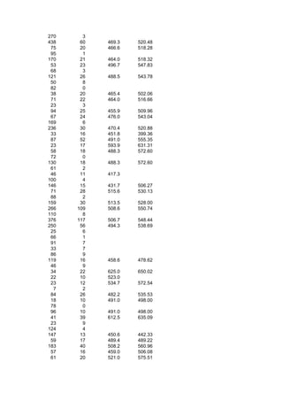 270     3
438    60   469.3   520.48
 75    20   466.6   518.28
 95     1
170    21   464.0   518.32
 53    23   496.7   547.83
 68     3
121    26   488.5   543.78
 50     8
 82     0
 38    20   465.4   502.06
 71    22   464.0   516.66
 23     3
 94    25   455.9   509.96
 67    24   476.0   543.04
169     6
236    30   470.4   520.88
 33    16   451.8   399.36
 87    52   491.0   555.35
 23    17   593.9   631.31
 58    18   488.3   572.60
 72     0
130    18   488.3   572.60
 61     2
 46    11   417.3
100     4
146    15   431.7   506.27
 71    28   515.6   530.13
 88     2
159    30   513.5   528.00
266   109   508.6   550.74
110     8
376   117   506.7   548.44
250    56   494.3   538.69
 25     6
 66     1
 91     7
 33     7
 86     9
119    16   458.6   478.62
 46     9
 34    22   625.0   650.02
 22    10   523.0
 23    12   534.7   572.54
  7     2
 84    26   482.2   535.53
 18    10   491.0   498.00
 78     0
 96    10   491.0   498.00
 41    39   612.5   635.09
 23     9
124     4
147    13   450.6   442.33
 59    17   489.4   489.22
183    40   508.2   560.96
 57    16   459.0   506.08
 61    20   521.0   575.51
 