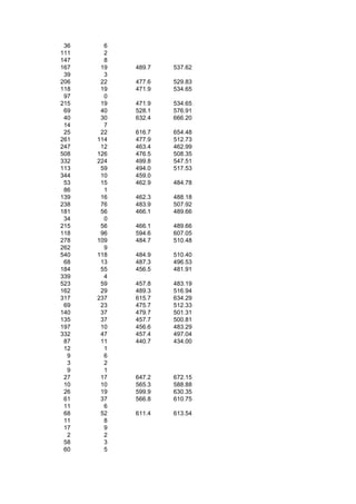 36     6
111     2
147     8
167    19   489.7   537.62
 39     3
206    22   477.6   529.83
118    19   471.9   534.65
 97     0
215    19   471.9   534.65
 69    40   528.1   576.91
 40    30   632.4   666.20
 14     7
 25    22   616.7   654.48
261   114   477.9   512.73
247    12   463.4   462.99
508   126   476.5   508.35
332   224   499.8   547.51
113    59   494.0   517.53
344    10   459.0
 53    15   462.9   484.78
 86     1
139    16   462.3   488.18
238    76   483.9   507.92
181    56   466.1   489.66
 34     0
215    56   466.1   489.66
118    96   594.6   607.05
278   109   484.7   510.48
262     9
540   118   484.9   510.40
 68    13   487.3   496.53
184    55   456.5   481.91
339     4
523    59   457.8   483.19
162    29   489.3   516.94
317   237   615.7   634.29
 69    23   475.7   512.33
140    37   479.7   501.31
135    37   457.7   500.81
197    10   456.6   483.29
332    47   457.4   497.04
 87    11   440.7   434.00
 12     1
  9     6
  3     2
  9     1
 27    17   647.2   672.15
 10    10   565.3   588.88
 26    19   599.9   630.35
 61    37   566.8   610.75
 11     6
 68    52   611.4   613.54
 11     8
 17     9
  2     2
 58     3
 60     5
 