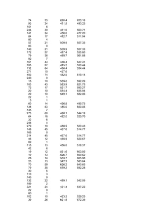 74   53   620.4   623.16
 93   24   461.5   493.23
151    6
244   30   461.6   503.71
141   34   456.6   477.20
 84   17   482.7   511.94
 80    4
 57   21   509.9   557.33
 83    0
140   21   509.9   557.33
172   57   487.4   535.60
 79   36   489.7   561.88
 82    7
161   43   476.4   537.31
105   27   475.2   533.44
132   64   486.4   524.44
271   10   457.6
403   74   482.5   519.14
240    0
 15   10   539.6   592.29
103   43   583.9   621.75
 72   17   521.7   590.27
 20   10   574.4   635.94
 29   10   549.1   582.06
 22    1
  5    1
 60   14   466.8   495.73
138   53   485.0   550.05
135    7
273   60   480.1   544.18
 64   18   482.0   525.70
 33    6
246    4
279   10   480.9   520.43
148   45   467.6   514.77
166    0
314   45   467.6   514.77
 46   12   455.9   520.67
 69    1
115   13   456.0   518.37
 42    6
 19   12   551.6   603.93
 19   13   526.7   609.52
 28   14   563.7   605.98
 23   13   542.3   583.64
 70   59   626.2   640.65
 79   35   579.2   582.28
 30    6
110    3
140    9
132   22   489.1   542.09
189    2
321   24   491.4   547.22
 22    9
 80    1
102   10   463.5   529.25
 39   26   621.8   672.39
 