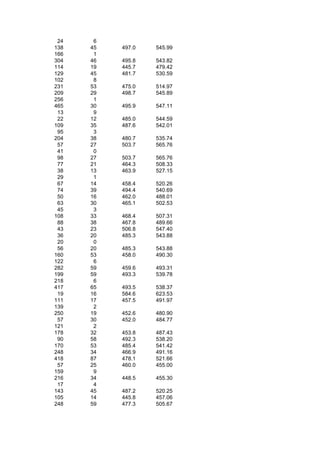 24    6
138   45   497.0   545.99
166    1
304   46   495.8   543.82
114   19   445.7   479.42
129   45   481.7   530.59
102    8
231   53   475.0   514.97
209   29   498.7   545.89
256    1
465   30   495.9   547.11
 13    9
 22   12   485.0   544.59
109   35   487.6   542.01
 95    3
204   38   480.7   535.74
 57   27   503.7   565.76
 41    0
 98   27   503.7   565.76
 77   21   464.3   508.33
 38   13   463.9   527.15
 29    1
 67   14   458.4   520.26
 74   39   494.4   540.69
 50   16   462.0   488.01
 63   30   465.1   502.53
 45    3
108   33   468.4   507.31
 88   38   467.8   489.66
 43   23   506.8   547.40
 36   20   485.3   543.88
 20    0
 56   20   485.3   543.88
160   53   458.0   490.30
122    6
282   59   459.6   493.31
199   59   493.3   539.78
218    6
417   65   493.5   538.37
 19   16   584.6   623.53
111   17   457.5   491.97
139    2
250   19   452.6   480.90
 57   30   452.0   484.77
121    2
178   32   453.8   487.43
 90   58   492.3   538.20
170   53   485.4   541.42
248   34   466.9   491.16
418   87   478.1   521.66
 57   25   460.0   455.00
159    9
216   34   448.5   455.30
 17    4
143   45   487.2   520.25
105   14   445.8   457.06
248   59   477.3   505.67
 