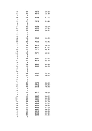 39   11   481.9   500.03
 52   19   471.7   531.89
 34    4
 86   23   465.4   512.04
  5    1
 25   17   592.2   615.40
 12    5
  7    1
 34   15   450.8   489.57
 93   50   464.0   516.26
 40   19   449.5   520.81
 21    7
 23    2
 44    9
 52   10   468.6   490.56
 33    6
 98   32   459.6   468.46
123    1
221   33   457.5   466.62
 39   15   431.2   473.12
 48   12   507.1   487.91
192    0
240   12   507.1   487.91
 18    2
  8    1
 16   14   520.2   543.15
 81   30   451.6   461.20
 38    4
119   34   448.2   443.96
 28   16   449.8   492.66
 45    1
 64    0
109    1
 79   34   516.0   581.16
 39   35   579.3   639.14
 24    2
 37    0
 61    2
111   31   447.5   488.90
 58   14   479.2   499.43
 62   12   515.5   529.82
 21    7
154    5
175   12   467.3   495.13
 14    1
 44   12   444.7   466.12
204   49   480.1   531.38
234   89   472.2   512.09
150   67   453.6   471.92
109   16   482.4   543.55
 56   14   488.6   539.82
 60   20   490.8   522.20
108   30   449.0   484.50
115   12   461.0   464.89
 77   24   510.6   580.29
 83   55   602.6   631.85
  9    6
 