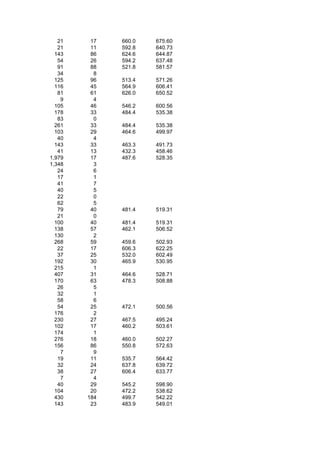 21    17   660.0   675.60
   21    11   592.8   640.73
  143    86   624.6   644.87
   54    26   594.2   637.48
   91    88   521.8   581.57
   34     8
  125    96   513.4   571.26
  116    45   564.9   606.41
   81    61   626.0   650.52
    9     4
  105    46   546.2   600.56
  178    33   484.4   535.38
   83     0
  261    33   484.4   535.38
  103    29   464.6   499.97
   40     4
  143    33   463.3   491.73
   41    13   432.3   458.46
1,979    17   487.6   528.35
1,348     3
   24     6
   17     1
   41     7
   40     5
   22     0
   62     5
   79    40   481.4   519.31
   21     0
  100    40   481.4   519.31
  138    57   462.1   506.52
  130     2
  268    59   459.6   502.93
   22    17   606.3   622.25
   37    25   532.0   602.49
  192    30   465.9   530.95
  215     1
  407    31   464.6   528.71
  170    63   478.3   508.88
   26     5
   32     1
   58     6
   54    25   472.1   500.56
  176     2
  230    27   467.5   495.24
  102    17   460.2   503.61
  174     1
  276    18   460.0   502.27
  156    86   550.8   572.63
    7     9
   19    11   535.7   564.42
   32    24   637.8   639.72
   38    27   606.4   633.77
    7     4
   40    29   545.2   598.90
  104    20   472.2   538.62
  430   184   499.7   542.22
  143    23   483.9   549.01
 