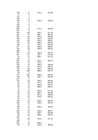 105    31   473.3   531.82
 14     3
174     1
188     4
320    12   449.4   438.25
 32     3
276     8
228     5
260    10   471.2   440.59
431     5
391   169   482.7   527.79
291    10   456.1   484.30
227   110   457.0   499.86
106    20   433.5   433.87
333   130   453.4   489.81
143    50   469.4   504.03
166    51   453.7   500.39
271    49   452.8   499.61
147    28   455.8   520.20
266     6
413    34   456.9   503.12
301    87   467.1   511.80
 72    19   500.1   571.10
165     2
237    21   493.7   564.70
256    10   417.5
374    14   428.0   386.30
298    81   451.9   497.72
145    26   453.1   496.25
365   200   486.9   527.01
 48     4
413   204   486.4   526.49
148    80   495.7   526.45
275     5
101    39   499.2   558.25
 24    19   513.7   581.83
 20    10   564.0   610.73
 50    33   580.5   606.51
  6     2
 42    21   564.2   611.25
 40    23   562.7   593.84
 34    16   521.8   569.50
 64    41   515.6   562.53
 15     8
106    78   598.8   600.34
460    23   455.5   462.53
 35     5
106    41   468.0   488.24
176     9
282    50   460.2   486.11
185    19   482.7   504.49
 85    32   460.4   478.23
218     3
176    53   474.9   511.61
309     1
201    10   448.4
 89    34   440.9   488.48
 