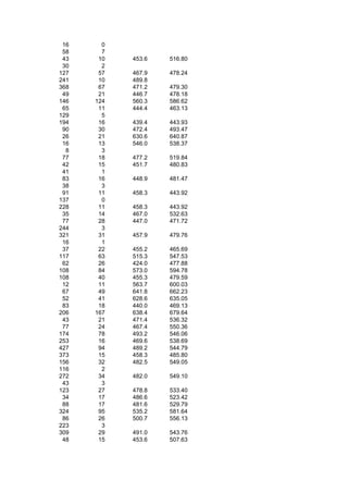 16     0
 58     7
 43    10   453.6   516.80
 30     2
127    57   467.9   478.24
241    10   489.8
368    67   471.2   479.30
 49    21   446.7   478.18
146   124   560.3   586.62
 65    11   444.4   463.13
129     5
194    16   439.4   443.93
 90    30   472.4   493.47
 26    21   630.6   640.87
 16    13   546.0   538.37
  8     3
 77    18   477.2   519.84
 42    15   451.7   480.83
 41     1
 83    16   448.9   481.47
 38     3
 91    11   458.3   443.92
137     0
228    11   458.3   443.92
 35    14   467.0   532.63
 77    28   447.0   471.72
244     3
321    31   457.9   479.76
 16     1
 37    22   455.2   465.69
117    63   515.3   547.53
 62    26   424.0   477.88
108    84   573.0   594.78
108    40   455.3   479.59
 12    11   563.7   600.03
 67    49   641.8   662.23
 52    41   628.6   635.05
 83    18   440.0   469.13
206   167   638.4   679.64
 43    21   471.4   536.32
 77    24   467.4   550.36
174    78   493.2   546.06
253    16   469.6   538.69
427    94   489.2   544.79
373    15   458.3   485.80
156    32   482.5   549.05
116     2
272    34   482.0   549.10
 43     3
123    27   478.8   533.40
 34    17   486.6   523.42
 88    17   481.6   529.79
324    95   535.2   581.64
 86    26   500.7   556.13
223     3
309    29   491.0   543.76
 48    15   453.6   507.63
 