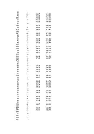 48     4
 53    26   463.7   515.04
 79    24   458.2   507.21
326   147   492.5   565.59
 56    16   464.0   554.65
 58    11   462.8   493.89
 85     0
143    11   462.8   493.89
 63    24   469.1   524.09
373   163   506.3   575.47
184     5
557   168   506.8   573.84
 83    18   452.8   542.35
 37     6
 53    15   439.4   501.35
 75    33   480.7   510.37
 72    18   477.3   534.77
157     3
229    21   476.5   519.05
103    30   493.5   544.59
 63    19   467.1   550.65
 89    23   456.5   531.12
220     8
309    31   443.4   501.58
114    16   470.2   480.57
378     3
 10     5
 21     8
 22    19   597.1   636.29
 42    12   526.3   609.39
 34    16   583.9   634.13
 42    18   586.5   587.69
 22     1
109    77   661.7   684.82
 28    12   508.7   553.33
 23     5
 37    11   586.4   610.75
 52    42   626.7   643.09
 22    12   591.7   662.50
 26    17   521.5   576.92
 38     2
 64    19   528.4   583.95
 35    18   592.9   644.23
 11     3
 74    24   445.9   494.30
 63    34   599.6   623.67
 36    23   624.4   628.60
 21     8
125    62   486.7   540.26
122     3
247    65   484.1   538.48
177    33   462.9   523.48
237     1
 15     0
135     2
150     2
117     3
 