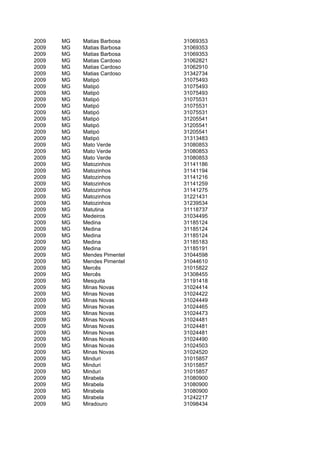 2009   MG   Matias Barbosa    31069353
2009   MG   Matias Barbosa    31069353
2009   MG   Matias Barbosa    31069353
2009   MG   Matias Cardoso    31062821
2009   MG   Matias Cardoso    31062910
2009   MG   Matias Cardoso    31342734
2009   MG   Matipó            31075493
2009   MG   Matipó            31075493
2009   MG   Matipó            31075493
2009   MG   Matipó            31075531
2009   MG   Matipó            31075531
2009   MG   Matipó            31075531
2009   MG   Matipó            31205541
2009   MG   Matipó            31205541
2009   MG   Matipó            31205541
2009   MG   Matipó            31313483
2009   MG   Mato Verde        31080853
2009   MG   Mato Verde        31080853
2009   MG   Mato Verde        31080853
2009   MG   Matozinhos        31141186
2009   MG   Matozinhos        31141194
2009   MG   Matozinhos        31141216
2009   MG   Matozinhos        31141259
2009   MG   Matozinhos        31141275
2009   MG   Matozinhos        31221431
2009   MG   Matozinhos        31239534
2009   MG   Matutina          31118737
2009   MG   Medeiros          31034495
2009   MG   Medina            31185124
2009   MG   Medina            31185124
2009   MG   Medina            31185124
2009   MG   Medina            31185183
2009   MG   Medina            31185191
2009   MG   Mendes Pimentel   31044598
2009   MG   Mendes Pimentel   31044610
2009   MG   Mercês            31015822
2009   MG   Mercês            31308455
2009   MG   Mesquita          31191418
2009   MG   Minas Novas       31024414
2009   MG   Minas Novas       31024422
2009   MG   Minas Novas       31024449
2009   MG   Minas Novas       31024465
2009   MG   Minas Novas       31024473
2009   MG   Minas Novas       31024481
2009   MG   Minas Novas       31024481
2009   MG   Minas Novas       31024481
2009   MG   Minas Novas       31024490
2009   MG   Minas Novas       31024503
2009   MG   Minas Novas       31024520
2009   MG   Minduri           31015857
2009   MG   Minduri           31015857
2009   MG   Minduri           31015857
2009   MG   Mirabela          31080900
2009   MG   Mirabela          31080900
2009   MG   Mirabela          31080900
2009   MG   Mirabela          31242217
2009   MG   Miradouro         31098434
 
