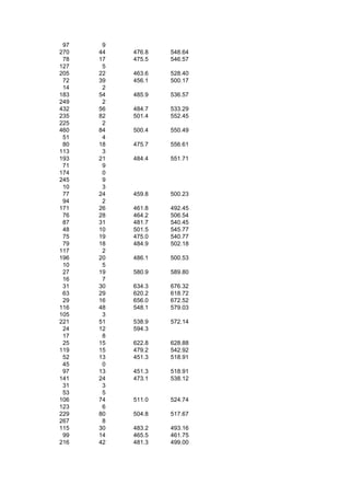 97    9
270   44   476.8   548.64
 78   17   475.5   546.57
127    5
205   22   463.6   528.40
 72   39   456.1   500.17
 14    2
183   54   485.9   536.57
249    2
432   56   484.7   533.29
235   82   501.4   552.45
225    2
460   84   500.4   550.49
 51    4
 80   18   475.7   556.61
113    3
193   21   484.4   551.71
 71    9
174    0
245    9
 10    3
 77   24   459.8   500.23
 94    2
171   26   461.8   492.45
 76   28   464.2   506.54
 87   31   481.7   540.45
 48   10   501.5   545.77
 75   19   475.0   540.77
 79   18   484.9   502.18
117    2
196   20   486.1   500.53
 10    5
 27   19   580.9   589.80
 16    7
 31   30   634.3   676.32
 63   29   620.2   618.72
 29   16   656.0   672.52
116   48   548.1   579.03
105    3
221   51   538.9   572.14
 24   12   594.3
 17    8
 25   15   622.8   628.88
119   15   479.2   542.92
 52   13   451.3   518.91
 45    0
 97   13   451.3   518.91
141   24   473.1   538.12
 31    3
 53    5
106   74   511.0   524.74
123    6
229   80   504.8   517.67
267    8
115   30   483.2   493.16
 99   14   465.5   461.75
216   42   481.3   499.00
 
