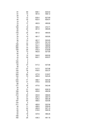 81   69   608.1   635.53
 51   13   481.6   508.12
 20    6
 15   12   630.4   627.69
 44   32   622.4   626.91
 14    3
 75   17   462.9   469.66
 34    2
109   19   465.2   474.71
 95   24   461.0   489.85
 83    0
178   24   461.0   489.85
 27    4
 25   10   481.7   505.85
 31    0
 56   10   481.7   505.85
 37   11   478.3   541.43
108   58   471.1   533.24
282   17   443.1   488.86
390   75   464.7   523.35
109   26   475.3   518.89
 35   13   462.8   521.80
 64    5
 16   14   544.0   605.95
 43   39   603.1   630.07
 31    3
122    5
153    8
 83   37   517.2   537.98
 48    0
131   37   517.2   537.98
193   78   478.4   522.37
116    6
309   84   477.8   518.67
144   70   495.9   525.45
 91    1
235   71   496.7   525.49
103   31   479.5   544.56
 68    3
171   34   477.6   542.48
 20    9
 33   31   620.2   638.33
169   49   455.8   499.59
145    4
314   53   453.9   498.65
 40   31   487.4   495.73
 49   33   536.2   584.38
187   63   486.5   525.96
124    4
311   67   485.8   522.56
 45   11   499.0   536.40
 81   42   495.9   527.10
 60   34   518.8   548.35
 20    8
 54   18   437.8   486.26
106    8
160   26   438.3   481.16
 