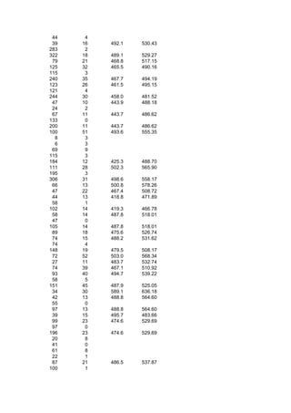 44    4
 39   16   492.1   530.43
283    2
322   18   489.1   529.27
 79   21   468.8   517.15
125   32   465.5   490.16
115    3
240   35   467.7   494.19
123   26   461.5   495.15
121    4
244   30   458.0   481.52
 47   10   443.9   488.18
 24    2
 67   11   443.7   486.62
133    0
200   11   443.7   486.62
100   51   493.6   555.35
  8    3
  6    3
 69    9
115    3
184   12   425.3   488.70
111   28   502.3   565.90
195    3
306   31   498.6   558.17
 66   13   500.8   578.26
 47   22   467.4   508.72
 44   13   418.8   471.89
 58    1
102   14   419.3   466.78
 58   14   487.8   518.01
 47    0
105   14   487.8   518.01
 89   18   475.6   526.74
 74   15   488.2   531.62
 74    4
148   19   479.5   508.17
 72   52   503.0   568.34
 27   11   483.7   532.74
 74   39   467.1   510.92
 93   40   494.7   539.22
 58    5
151   45   487.9   525.05
 34   30   589.1   636.18
 42   13   488.8   564.60
 55    0
 97   13   488.8   564.60
 39   15   495.7   483.66
 99   23   474.6   529.69
 97    0
196   23   474.6   529.69
 20    8
 41    0
 61    8
 22    1
 87   21   486.5   537.87
100    1
 