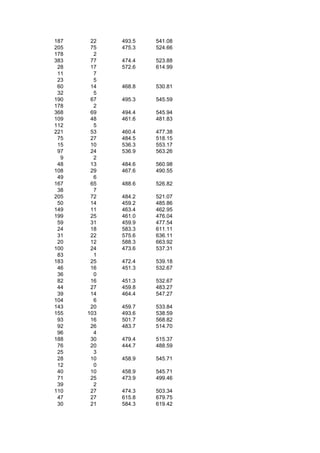 187    22   493.5   541.08
205    75   475.3   524.66
178     2
383    77   474.4   523.88
 28    17   572.6   614.99
 11     7
 23     5
 60    14   468.8   530.81
 32     5
190    67   495.3   545.59
178     2
368    69   494.4   545.94
109    48   461.6   481.83
112     5
221    53   460.4   477.38
 75    27   484.5   518.15
 15    10   536.3   553.17
 97    24   536.9   563.26
  9     2
 48    13   484.6   560.98
108    29   467.6   490.55
 49     6
167    65   488.6   526.82
 38     7
205    72   484.2   521.07
 50    14   459.2   485.86
149    11   463.4   462.95
199    25   461.0   476.04
 59    31   459.9   477.54
 24    18   583.3   611.11
 31    22   575.6   636.11
 20    12   588.3   663.92
100    24   473.6   537.31
 83     1
183    25   472.4   539.18
 46    16   451.3   532.67
 36     0
 82    16   451.3   532.67
 44    27   459.8   483.27
 39    14   464.4   547.27
104     6
143    20   459.7   533.84
155   103   493.6   538.59
 93    16   501.7   568.82
 92    26   483.7   514.70
 96     4
188    30   479.4   515.37
 76    20   444.7   488.59
 25     3
 28    10   458.9   545.71
 12     0
 40    10   458.9   545.71
 71    25   473.9   499.46
 39     2
110    27   474.3   503.34
 47    27   615.8   679.75
 30    21   584.3   619.42
 