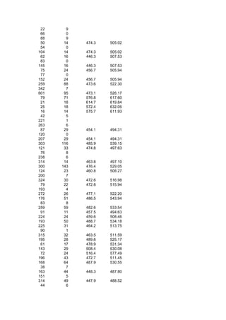 22     9
 66     0
 88     9
 50    14   474.3   505.02
 54     0
104    14   474.3   505.02
 62    16   446.3   507.53
 83     0
145    16   446.3   507.53
 75    24   456.7   505.94
 77     0
152    24   456.7   505.94
259    88   473.6   522.30
342     7
601    95   473.1   526.17
 79    71   576.8   617.60
 21    18   614.7   619.84
 25    18   572.4   632.05
 16    14   575.7   611.93
 42     5
221     1
263     6
 87    29   454.1   494.31
120     0
207    29   454.1   494.31
303   116   485.9   539.15
121    33   474.8   497.63
 76     8
238     6
314    14   463.8   497.10
300   143   476.4   529.05
124    23   460.8   508.27
200     7
324    30   472.6   516.98
 79    22   472.8   515.94
193     4
272    26   477.1   522.20
176    51   486.5   543.94
 83     8
259    59   482.6   533.54
 91    11   457.5   494.63
224    24   459.6   508.46
193    50   488.7   534.18
225    31   464.2   513.75
 90     1
315    32   463.5   511.59
195    28   489.6   525.17
 61    17   478.9   531.34
143    29   508.4   530.08
 72    24   516.4   577.49
196    43   472.7   511.45
168    64   487.9   530.55
 38     7
163    44   448.3   487.80
151     5
314    49   447.9   488.52
 44     6
 