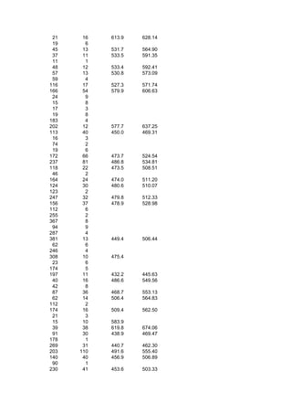 21    16   613.9   628.14
 19     6
 45    13   531.7   564.90
 37    11   533.5   591.35
 11     1
 48    12   533.4   592.41
 57    13   530.8   573.09
 59     4
116    17   527.3   571.74
166    54   579.9   606.63
 24     9
 15     8
 17     3
 19     8
183     4
202    12   577.7   637.25
113    40   450.0   469.31
 16     3
 74     2
 19     6
172    66   473.7   524.54
237    81   486.8   534.81
118    22   473.5   508.51
 46     2
164    24   474.0   511.20
124    30   480.6   510.07
123     2
247    32   479.8   512.33
156    37   478.9   528.98
112     6
255     2
367     8
 94     9
287     4
381    13   449.4   506.44
 62     6
246     4
308    10   475.4
 23     6
174     5
197    11   432.2   445.63
 40    16   486.6   549.56
 42     8
 87    36   468.7   553.13
 62    14   506.4   564.83
112     2
174    16   509.4   562.50
 21     3
 15    10   583.9
 39    38   619.8   674.06
 91    30   438.9   469.47
178     1
269    31   440.7   462.30
203   110   491.6   555.40
140    40   456.9   506.89
 90     1
230    41   453.6   503.33
 