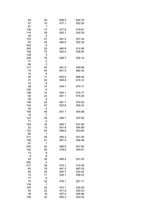 40   29   608.5   644.78
 57   16   477.1   522.92
 81    1
138   17   477.9   519.81
114   39   492.7   530.30
 39    2
153   41   491.5   527.44
 63   25   480.6   532.30
242    8
305   33   480.6   512.46
198   73   503.0   526.85
128    3
326   76   499.7   526.19
 11    2
 96    2
117   42   491.0   549.06
 73   44   641.5   682.42
 15    6
 26   11   652.6   669.46
 21   20   599.8   619.12
 15    8
 38   14   444.1   474.71
160    0
198   14   444.1   474.71
 90   23   481.1   574.25
 58    0
148   23   481.1   574.25
143   47   503.6   559.34
 42    2
185   49   501.1   554.68
 15    7
123   35   490.1   537.90
 71    0
194   35   490.1   537.90
 22   15   551.8   595.88
122   54   496.9   523.64
 89    1
211   55   495.3   521.95
148   41   481.4   528.48
 97    1
245   42   480.8   527.92
104   59   478.9   549.61
 13    9
  8    8
 55   26   469.4   501.05
262    4
317   30   470.1   510.49
 65   19   461.2   487.53
 40   20   500.7   532.42
 15   11   530.1   558.23
 17    6
 75   32   476.1   527.11
118    1
193   33   473.1   525.93
 53   22   471.8   520.53
 38   18   507.0   595.86
148   32   483.3   503.03
 