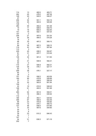 114   13   465.5   483.71
262   45   478.2   497.38
149   50   505.5   556.27
 57    2
206   52   501.1   553.19
144   45   483.5   545.08
138    1
282   46   482.2   541.38
 19   11   589.5   594.75
 19   18   605.4   632.55
101   19   502.1   537.24
157    2
258   21   497.6   531.54
 64   26   484.5   516.28
 16    2
 68   30   487.2   508.15
 21    0
 89   30   487.2   508.15
119   42   462.1   507.84
110    3
229   45   458.3   502.87
 81   31   457.7   510.49
 67    3
148   34   461.2   511.65
 10    7
 62   31   506.9   582.21
 54    0
116   31   506.9   582.21
126   38   476.1   527.17
 83    0
209   38   476.1   527.17
 65    7
 36    3
101   10   456.2   453.09
185   90   479.9   528.88
 37   11   448.6   508.38
 30   20   583.9   601.94
109    1
 42   19   474.5   548.43
168   61   493.5   551.68
 97    1
265   62   491.6   550.01
 72   18   466.3   535.94
114    2
186   20   463.1   525.92
308   67   480.5   522.48
 89   23   470.8   540.84
108   12   475.1   495.73
127   48   556.0   610.80
 77   33   487.6   554.85
 20    5
 20    8
 39   23   610.3   646.43
 20    7
147    1
 54   31   638.3   671.18
252    7
 