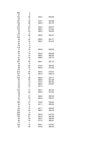 364    4
 27    8
133   30   470.7   503.69
 48    0
181   30   470.7   503.69
136   48   495.0   551.70
 80    2
216   50   495.4   553.77
153   21   486.4   514.62
 78   24   489.3   543.63
 99    5
177   29   490.8   542.37
106    3
 44   32   550.6   591.71
 24   14   592.2   612.18
 83    8
 35    0
118    8
 71   19   503.9   529.56
 26    0
 97   19   503.9   529.56
 19   15   496.4   548.20
 81   18   488.6   537.72
 86    2
167   20   489.1   537.33
 18    8
 66   42   513.4   569.20
 99   23   465.5   513.20
174    3
273   26   464.5   510.61
157   54   481.6   539.16
173    2
330   56   480.8   537.17
 59   18   469.8   521.68
 23   13   573.4   607.83
 20   12   590.2   619.07
 52   10   451.3
 70    1
122   11   452.1   507.04
 32   20   463.6   510.54
 38    1
 70   21   462.0   505.38
 91   19   480.5   542.21
 77    2
168   21   476.9   536.04
 44   10   421.1   493.05
 21    0
 65   10   421.1   493.05
100   43   482.7   536.39
198    9
298   52   487.8   547.03
139   57   497.2   555.38
 54   39   462.3   460.94
 82   18   511.3   580.81
 77    1
159   19   509.1   570.87
 52   38   474.6   520.50
 