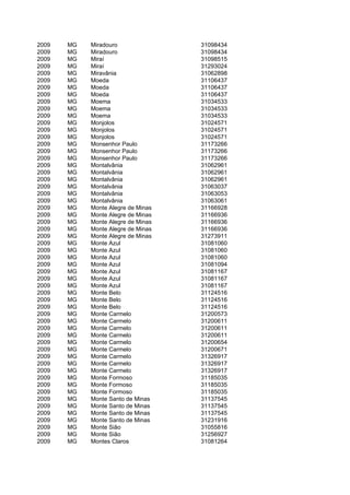 2009   MG   Miradouro               31098434
2009   MG   Miradouro               31098434
2009   MG   Miraí                   31098515
2009   MG   Miraí                   31293024
2009   MG   Miravânia               31062898
2009   MG   Moeda                   31106437
2009   MG   Moeda                   31106437
2009   MG   Moeda                   31106437
2009   MG   Moema                   31034533
2009   MG   Moema                   31034533
2009   MG   Moema                   31034533
2009   MG   Monjolos                31024571
2009   MG   Monjolos                31024571
2009   MG   Monjolos                31024571
2009   MG   Monsenhor Paulo         31173266
2009   MG   Monsenhor Paulo         31173266
2009   MG   Monsenhor Paulo         31173266
2009   MG   Montalvânia             31062961
2009   MG   Montalvânia             31062961
2009   MG   Montalvânia             31062961
2009   MG   Montalvânia             31063037
2009   MG   Montalvânia             31063053
2009   MG   Montalvânia             31063061
2009   MG   Monte Alegre de Minas   31166928
2009   MG   Monte Alegre de Minas   31166936
2009   MG   Monte Alegre de Minas   31166936
2009   MG   Monte Alegre de Minas   31166936
2009   MG   Monte Alegre de Minas   31273911
2009   MG   Monte Azul              31081060
2009   MG   Monte Azul              31081060
2009   MG   Monte Azul              31081060
2009   MG   Monte Azul              31081094
2009   MG   Monte Azul              31081167
2009   MG   Monte Azul              31081167
2009   MG   Monte Azul              31081167
2009   MG   Monte Belo              31124516
2009   MG   Monte Belo              31124516
2009   MG   Monte Belo              31124516
2009   MG   Monte Carmelo           31200573
2009   MG   Monte Carmelo           31200611
2009   MG   Monte Carmelo           31200611
2009   MG   Monte Carmelo           31200611
2009   MG   Monte Carmelo           31200654
2009   MG   Monte Carmelo           31200671
2009   MG   Monte Carmelo           31326917
2009   MG   Monte Carmelo           31326917
2009   MG   Monte Carmelo           31326917
2009   MG   Monte Formoso           31185035
2009   MG   Monte Formoso           31185035
2009   MG   Monte Formoso           31185035
2009   MG   Monte Santo de Minas    31137545
2009   MG   Monte Santo de Minas    31137545
2009   MG   Monte Santo de Minas    31137545
2009   MG   Monte Santo de Minas    31231916
2009   MG   Monte Sião              31055816
2009   MG   Monte Sião              31256927
2009   MG   Montes Claros           31081264
 