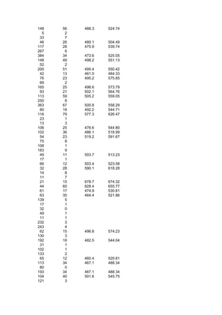 148   56   488.3   524.74
  5    2
 33    7
 46   26   480.1   504.49
117   28   475.9   539.74
267    6
384   34   473.6   525.05
148   49   498.2   551.13
 52    2
200   51   495.4   550.42
 42   13   461.0   484.33
 76   23   495.2   575.85
 89    2
165   25   496.6   573.79
 93   21   502.1   564.76
113   59   505.2   559.05
250    8
363   67   500.8   558.29
 80   18   492.2   544.71
116   79   577.3   626.47
 23    1
 13    3
106   25   476.6   544.80
102   36   486.1   518.99
 54   23   519.2   591.67
 75    8
108    1
183    9
 49   11   503.7   513.23
 17    1
 66   12   503.4   523.58
 32   28   590.1   618.28
 14    8
 11    7
 21   15   678.7   674.32
 44   60   628.4   655.77
 61   17   474.9   530.81
 63   35   464.4   521.86
139    5
 17    1
 32    0
 49    1
 11    1
232    3
243    4
 62   15   496.8   574.23
130    3
192   18   482.5   544.04
 31    1
102    1
133    2
 65   12   460.4   520.81
113   34   467.1   488.34
 80    0
193   34   467.1   488.34
104   40   501.6   545.75
121    3
 