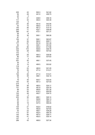 225    43   500.3   541.62
 52    29   441.0   459.73
 22     2
 74    31   438.9   458.18
111    34   492.5   540.39
120     2
231    36   491.8   542.06
 53    15   485.0   519.14
140    56   481.2   514.15
249    11   432.1   436.48
389    67   473.1   501.31
 26     9
 63    36   506.1   566.58
 87     1
150    37   508.1   563.87
 29    20   583.2   609.71
177    67   501.8   531.39
 64    13   449.1   441.52
241    80   493.2   517.08
235   110   506.8   546.76
154    28   489.0   547.62
172     1
326    29   484.3   539.56
 80    17   485.6   537.63
127     3
207    20   486.1   537.45
 30     6
 32    14   489.5   553.82
118     9
150    23   480.8   521.20
 76    20   471.4   513.21
 44     0
120    20   471.4   513.21
 68    29   488.1   532.10
 13     3
 79    49   505.7   533.44
142    45   481.3   527.93
214     3
356    48   480.5   524.11
131    59   491.8   525.76
 69    23   490.8   551.35
 63    45   616.3   650.09
103    28   492.7   534.72
120     2
223    30   488.1   526.14
 20    11   549.6   594.13
 53    11   473.2   484.31
 96    19   537.5   590.45
 39     2
135    21   532.0   578.52
105    14   462.8   527.83
 53    23   490.7   538.28
113    57   452.5   494.79
143    60   497.4   528.71
162    41   492.5   530.14
127     2
289    43   488.9   527.34
 