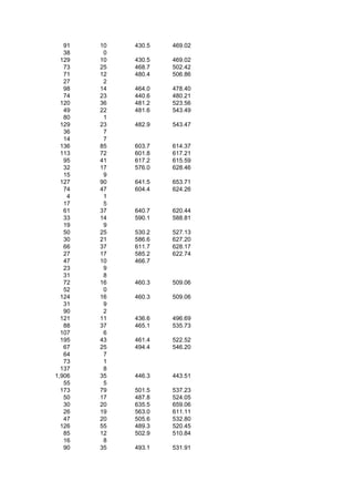 91   10   430.5   469.02
   38    0
  129   10   430.5   469.02
   73   25   468.7   502.42
   71   12   480.4   506.86
   27    2
   98   14   464.0   478.40
   74   23   440.6   480.21
  120   36   481.2   523.56
   49   22   481.6   543.49
   80    1
  129   23   482.9   543.47
   36    7
   14    7
  136   85   603.7   614.37
  113   72   601.8   617.21
   95   41   617.2   615.59
   32   17   576.0   628.46
   15    9
  127   90   641.5   653.71
   74   47   604.4   624.26
    4    1
   17    5
   61   37   640.7   620.44
   33   14   590.1   588.81
   19    9
   50   25   530.2   527.13
   30   21   586.6   627.20
   66   37   611.7   628.17
   27   17   585.2   622.74
   47   10   466.7
   23    9
   31    8
   72   16   460.3   509.06
   52    0
  124   16   460.3   509.06
   31    9
   90    2
  121   11   436.6   496.69
   88   37   465.1   535.73
  107    6
  195   43   461.4   522.52
   67   25   494.4   546.20
   64    7
   73    1
  137    8
1,906   35   446.3   443.51
   55    5
  173   79   501.5   537.23
   50   17   487.8   524.05
   30   20   635.5   659.06
   26   19   563.0   611.11
   47   20   505.6   532.80
  126   55   489.3   520.45
   85   12   502.9   510.84
   16    8
   90   35   493.1   531.91
 