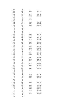 382     9
167    40   474.0   501.71
239     7
298   140   487.3   526.78
 63    11   476.9   548.66
210     3
 35    10   407.9
127     7
162    17   426.3   486.19
126    62   459.1   494.65
208    50   466.2   506.33
 10     3
 16     7
 11     6
 14     8
  9     6
179    45   460.4   493.19
157     0
336    45   460.4   493.19
 77    22   471.1   534.42
139     3
216    25   466.7   523.84
 80    18   442.6   462.29
 47     1
127    19   445.6   462.29
 33    21   479.0   516.86
273   107   474.9   529.43
 70     4
343   111   476.1   530.09
125    31   458.6   532.11
 59     1
184    32   459.1   532.68
180    10   449.3   462.17
 52    31   473.4   503.62
 38     1
 90    32   471.2   505.90
141    40   478.4   517.65
139     1
280    41   476.9   514.96
 73     8
 75     1
148     9
 25    15   541.6   542.46
 59    18   508.4   530.03
 47    12   460.7   504.31
333     7
 13     1
224    84   468.8   505.70
 41     3
265    87   468.0   502.56
100    13   488.3   525.87
 19    16   569.0   588.42
 44    14   474.7   519.50
 87     0
131    14   474.7   519.50
 52     8
 80     0
 