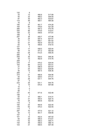 132    8
 33   13   466.8   517.99
 50   32   468.2   504.00
 87   30   462.3   533.67
115   49   464.1   484.58
 70    8
185   57   461.7   474.28
164   84   478.9   521.59
266   12   487.2   473.78
430   96   479.9   515.61
108   32   448.6   477.81
189    6
297   38   450.7   477.96
 30   24   597.4   627.91
 22   11   605.1   561.62
 42   27   452.9   501.43
 63   16   456.6   519.72
121    1
184   17   458.5   520.44
 89   15   471.2   483.08
163   28   512.5   559.35
295    8
458   36   504.5   546.36
 69   15   462.9   514.76
209    2
278   17   470.2   524.04
163   88   515.2   557.51
 21   16   596.9   647.67
 27   25   593.2   629.80
 45   14   487.4   538.36
269    7
314   21   466.8   504.96
 55   14   428.0   477.41
136   26   531.1   544.76
 97    0
233   26   531.1   544.76
  9   10   570.4   597.68
 15    1
 53    0
 68    1
151   45   471.6   532.48
198    1
 64   17   485.1   514.31
135   31   493.4   524.14
 76   24   464.8   522.45
118    0
194   24   464.8   522.45
178   63   475.3   522.55
119    7
297   70   477.0   521.12
 54   12   461.7   508.96
107    3
161   15   452.4   467.02
 64   29   485.5   513.01
116   42   466.3   494.71
154   49   456.5   486.15
123   31   458.5   507.49
 