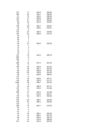 161   11   444.0   459.52
  284   42   454.7   494.92
   41   14   443.0   496.48
  103   41   495.9   526.94
  147   31   481.9   524.02
   89   23   453.3   478.84
   76    5
  165   28   462.7   493.87
   40   19   495.6   518.21
  113    2
  153   21   495.9   519.95
  107   22   465.8   519.73
   35    6
   26    9
   28    1
   15    4
   93   51   590.6   620.55
   16    7
   10    3
   21    7
   18    5
   18    5
  151   14   443.0   466.75
  295    8
  224    3
   24    7
  258   16   451.5   461.25
   26    7
  194   39   456.3   491.50
   73   18   481.7   527.64
   68   22   466.8   507.84
  136   40   470.6   514.87
   59   11   456.9   489.33
  117    5
  176   16   434.6   470.11
  134   55   470.6   511.77
1,836   29   488.7   487.04
   91    8
   39   16   480.4   521.31
  137   41   476.3   514.26
   68    0
  205   41   476.3   514.26
   15   11   610.3   622.17
  179   63   487.2   534.85
  140    1
  319   64   486.7   533.95
  193   67   466.3   524.93
  116    5
  309   72   464.7   518.78
   24    4
   15    4
   91    3
   23   16   599.1   642.50
   14   12   559.7   627.76
   68   17   454.2   535.18
   14   10   512.8   566.42
  217   44   491.6   527.64
 