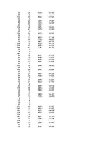 38    29   505.8   527.95
   61     6
  110    37   500.8   540.24
   39     5
   95    23   451.7   472.57
   78    29   491.5   552.68
   36    10   436.7
  119    42   528.4   565.60
   76    21   487.9   540.96
   90     3
  166    24   490.5   540.06
   28     7
   46    13   479.6   522.49
   42    26   505.9   535.62
   25    10   447.7   467.59
  234    15   418.0   381.70
  259    25   429.9   416.76
  349   141   504.1   547.61
   68     7
   79     0
  147     7
   62    14   435.7   475.01
   30    10   498.5   573.02
   79    22   478.5   522.21
   58    17   461.7   510.24
   71     1
  129    18   461.5   506.42
   31     8
  178    58   511.7   563.54
   12     7
   51    21   547.7   595.26
   41    26   595.0   578.29
   57     9
   49    14   617.8   612.01
   46    21   590.9   617.49
    3     2
   25    13   567.7   602.10
  118    55   651.8   680.88
   15    10   628.2   650.33
   23     3
   26    11   623.8   661.91
   27    13   517.8   558.90
    2     1
   12     2
   13     3
   30     5
  150    40   476.8   520.57
1,740    13   486.5   525.97
  131    53   468.2   496.24
  124    27   488.2   524.65
  123     2
  247    29   485.7   521.22
   22    11   524.3   521.24
  118     1
  140    12   518.8   516.67
   10     5
   35    25   635.7   666.86
 