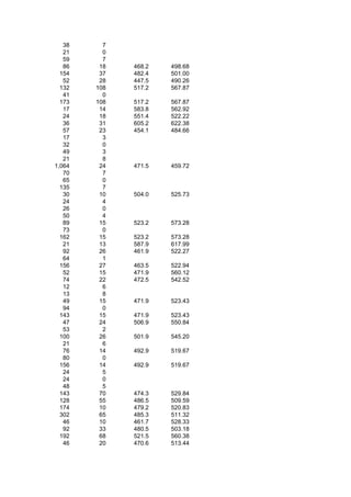 38     7
   21     0
   59     7
   86    18   468.2   498.68
  154    37   482.4   501.00
   52    28   447.5   490.26
  132   108   517.2   567.87
   41     0
  173   108   517.2   567.87
   17    14   583.8   562.92
   24    18   551.4   522.22
   36    31   605.2   622.38
   57    23   454.1   484.66
   17     3
   32     0
   49     3
   21     8
1,064    24   471.5   459.72
   70     7
   65     0
  135     7
   30    10   504.0   525.73
   24     4
   26     0
   50     4
   89    15   523.2   573.28
   73     0
  162    15   523.2   573.28
   21    13   587.9   617.99
   92    26   461.9   522.27
   64     1
  156    27   463.5   522.94
   52    15   471.9   560.12
   74    22   472.5   542.52
   12     6
   13     8
   49    15   471.9   523.43
   94     0
  143    15   471.9   523.43
   47    24   506.9   550.84
   53     2
  100    26   501.9   545.20
   21     6
   76    14   492.9   519.67
   80     0
  156    14   492.9   519.67
   24     5
   24     0
   48     5
  143    70   474.3   529.84
  128    55   486.5   509.59
  174    10   479.2   520.83
  302    65   485.3   511.32
   46    10   461.7   528.33
   92    33   480.5   503.18
  192    68   521.5   560.38
   46    20   470.6   513.44
 